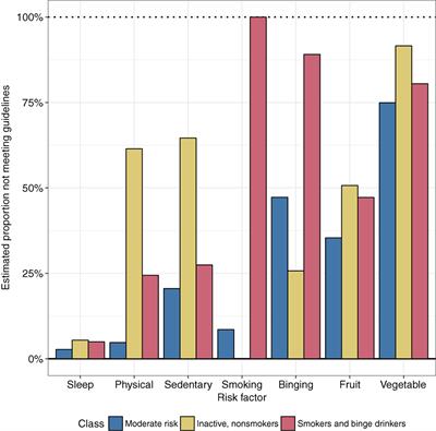 Clustering of Multiple Risk Behaviors Among a Sample of 18-Year-Old Australians and Associations With Mental Health Outcomes: A Latent Class Analysis